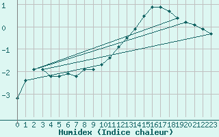 Courbe de l'humidex pour Bulson (08)