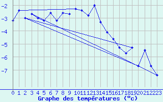 Courbe de tempratures pour Eggishorn