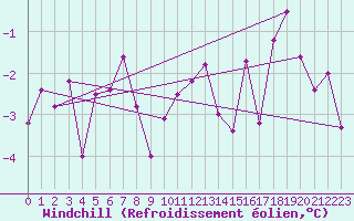 Courbe du refroidissement olien pour Fribourg (All)