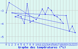 Courbe de tempratures pour Jungfraujoch (Sw)