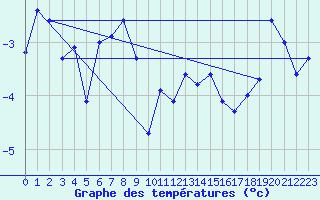 Courbe de tempratures pour Greifswalder Oie