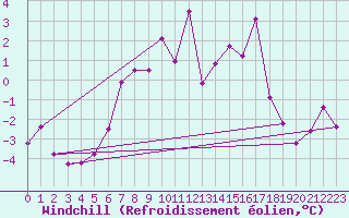 Courbe du refroidissement olien pour Crap Masegn