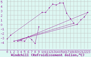 Courbe du refroidissement olien pour Flers (61)