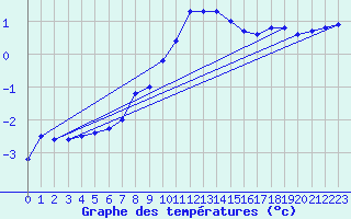 Courbe de tempratures pour Marnitz