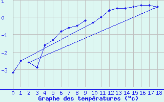 Courbe de tempratures pour Geilenkirchen