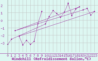 Courbe du refroidissement olien pour Saint Pierre-des-Tripiers (48)