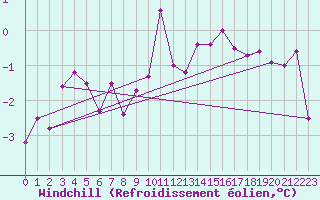 Courbe du refroidissement olien pour Bo I Vesteralen