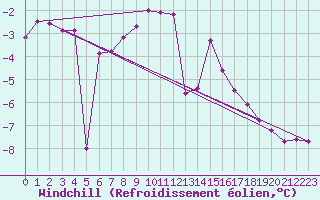 Courbe du refroidissement olien pour Les crins - Nivose (38)