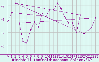 Courbe du refroidissement olien pour Michelstadt-Vielbrunn