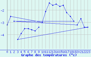 Courbe de tempratures pour Col Agnel - Nivose (05)