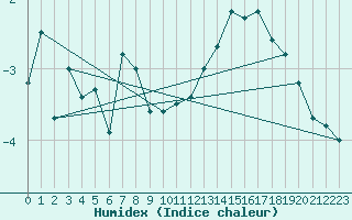 Courbe de l'humidex pour Villacoublay (78)