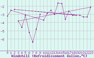 Courbe du refroidissement olien pour Kuemmersruck