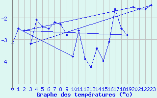 Courbe de tempratures pour Bolungavik