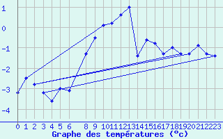 Courbe de tempratures pour Guetsch