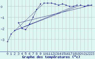 Courbe de tempratures pour Suomussalmi Pesio