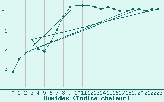 Courbe de l'humidex pour Suomussalmi Pesio