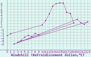 Courbe du refroidissement olien pour Ramsau / Dachstein