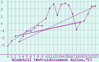 Courbe du refroidissement olien pour Bulson (08)