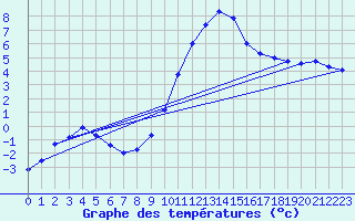 Courbe de tempratures pour Nonsard (55)