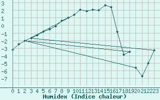 Courbe de l'humidex pour Kemijarvi Airport