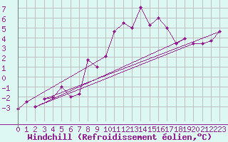 Courbe du refroidissement olien pour Cambrai / Epinoy (62)