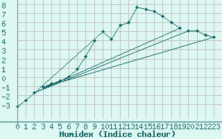 Courbe de l'humidex pour Weissfluhjoch