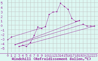 Courbe du refroidissement olien pour Fichtelberg