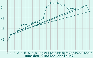 Courbe de l'humidex pour Bagaskar
