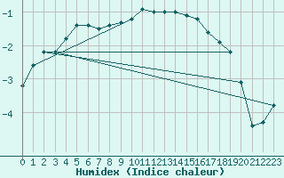 Courbe de l'humidex pour Inari Angeli