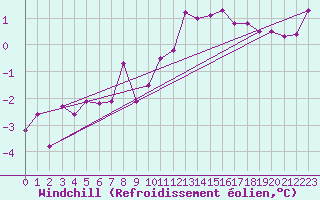 Courbe du refroidissement olien pour La Baeza (Esp)