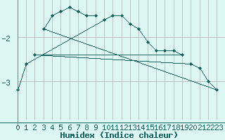 Courbe de l'humidex pour Kleiner Feldberg / Taunus