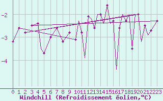 Courbe du refroidissement olien pour Mount Pleasant Airport