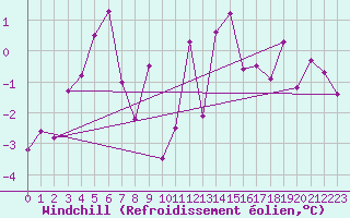 Courbe du refroidissement olien pour Neuchatel (Sw)