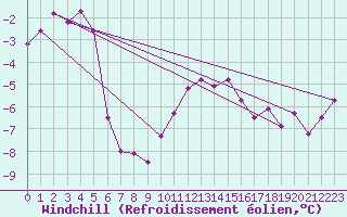 Courbe du refroidissement olien pour Florennes (Be)