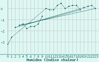 Courbe de l'humidex pour Semmering Pass