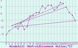 Courbe du refroidissement olien pour Saint-Philbert-sur-Risle (27)
