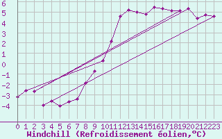 Courbe du refroidissement olien pour Rmering-ls-Puttelange (57)