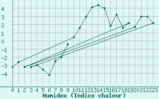 Courbe de l'humidex pour Locarno-Magadino