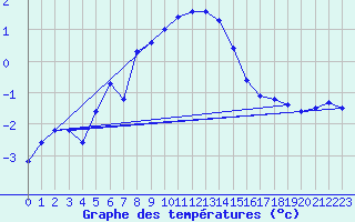 Courbe de tempratures pour Frosta