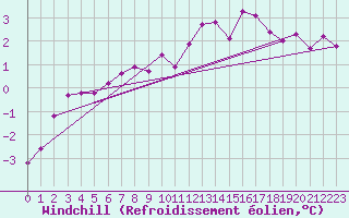 Courbe du refroidissement olien pour Vaeroy Heliport