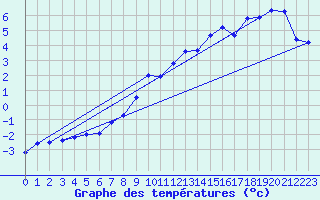 Courbe de tempratures pour Grenoble/agglo Le Versoud (38)