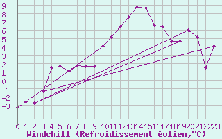 Courbe du refroidissement olien pour Chamonix-Mont-Blanc (74)