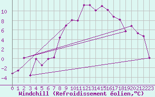 Courbe du refroidissement olien pour Flhli