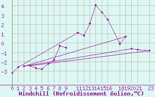 Courbe du refroidissement olien pour Mont-Rigi (Be)
