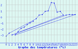 Courbe de tempratures pour Eggishorn