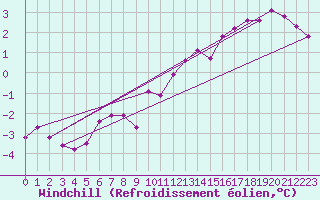 Courbe du refroidissement olien pour Volmunster (57)
