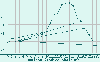 Courbe de l'humidex pour vila