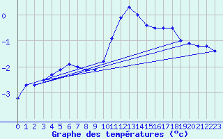 Courbe de tempratures pour Kuemmersruck