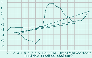 Courbe de l'humidex pour Preonzo (Sw)