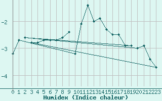 Courbe de l'humidex pour Engelberg